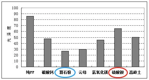 滑石粉填充PP:填充量與模量關(guān)系 滑石粉填充PP:填充量與模量關(guān)系