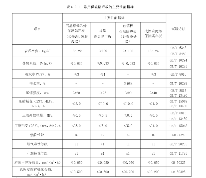 常見(jiàn)保溫隔聲板主要性能指標(biāo) 常見(jiàn)保溫隔聲板主要性能指標(biāo)