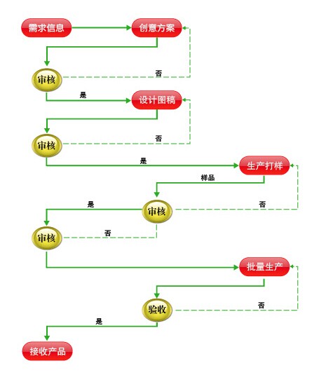 EPP產(chǎn)品成型服務(wù)流程 EPP產(chǎn)品成型服務(wù)流程